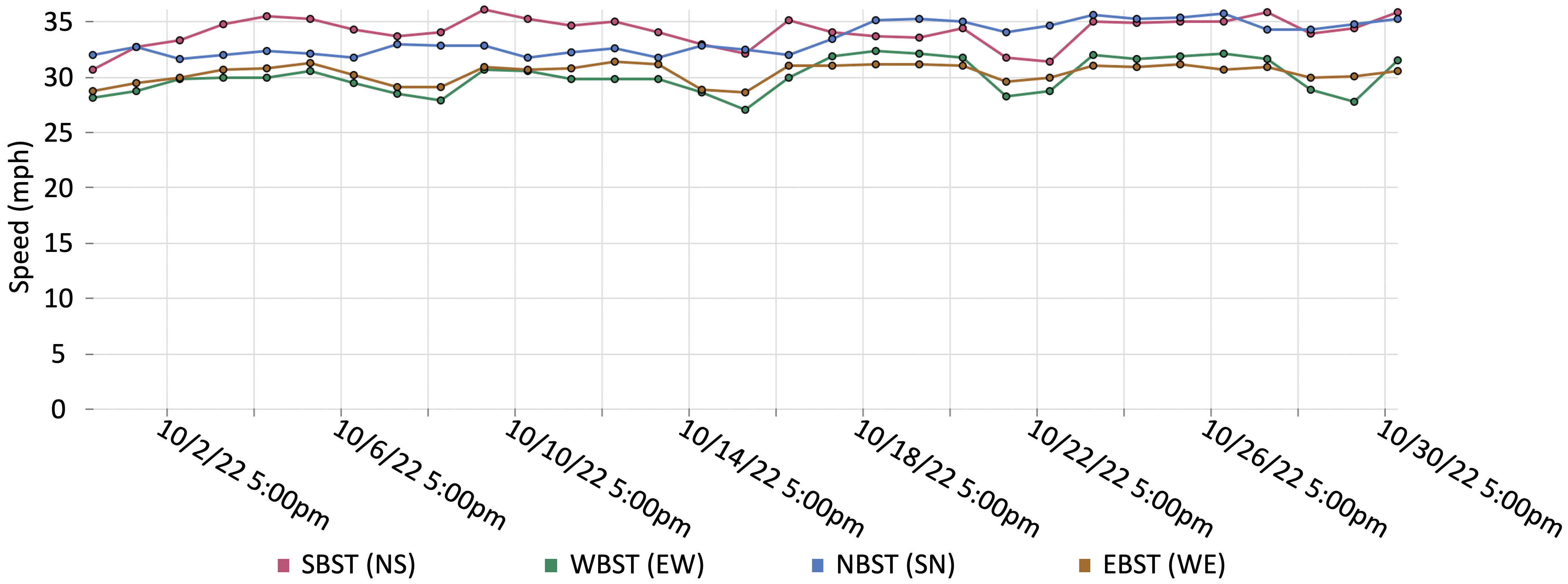 image of Traffic Speed sample data