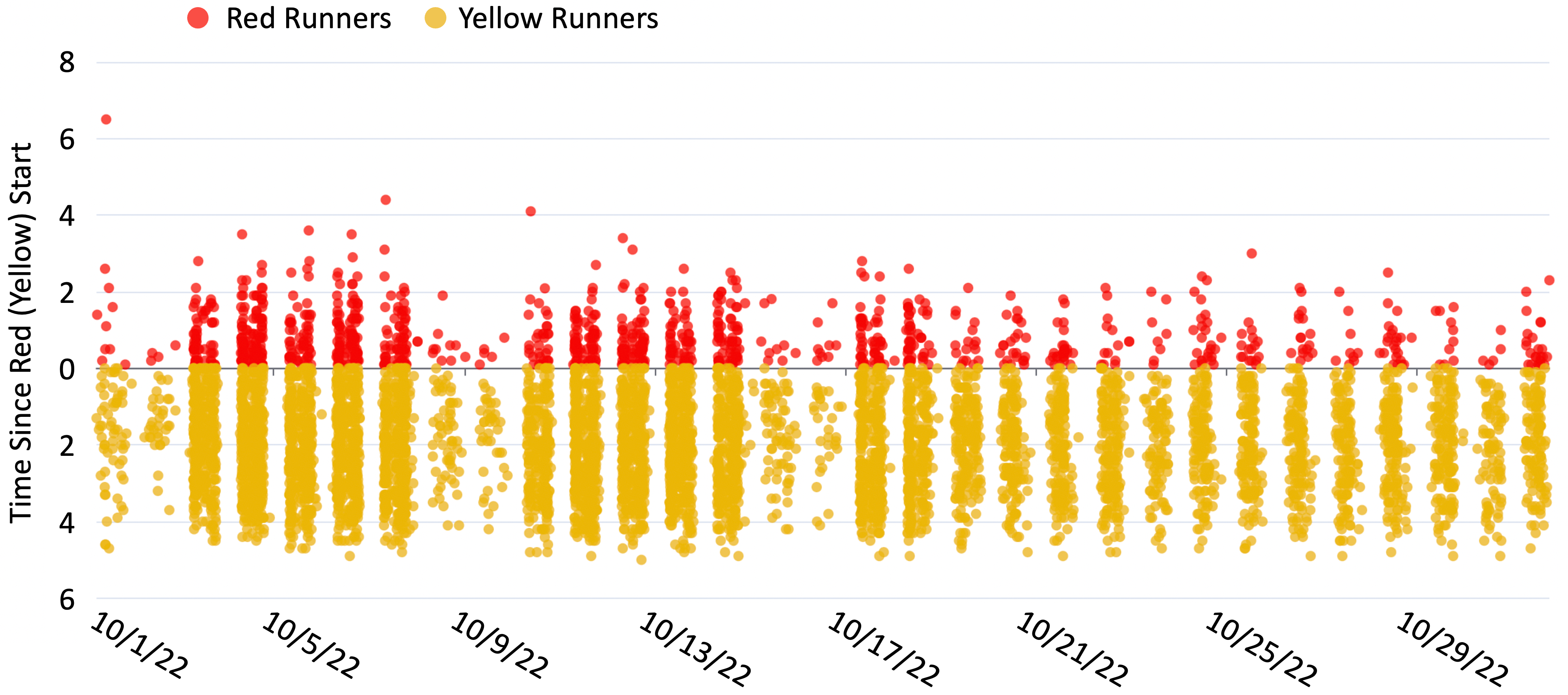 image of Red and Yellow Light Runners sample data