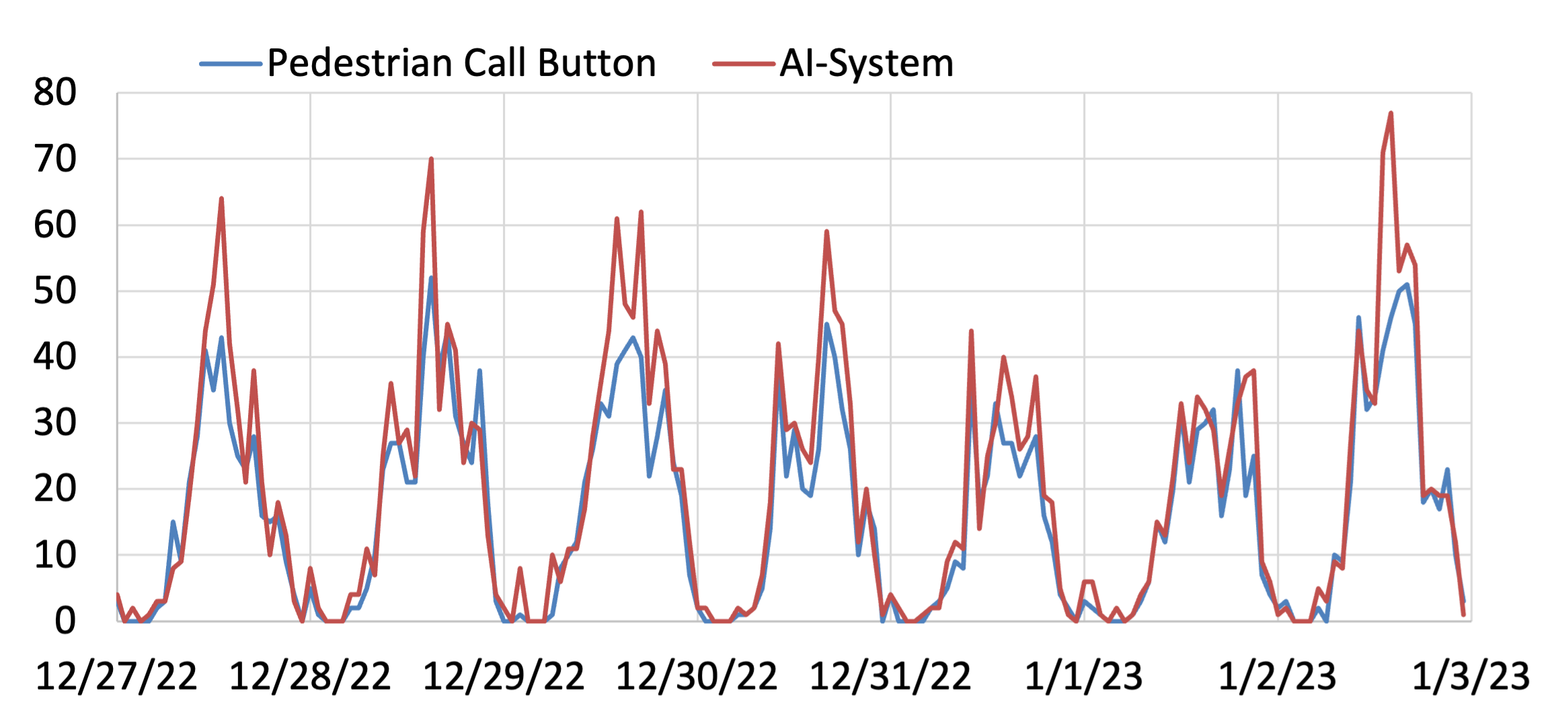 image of Pedestrian Count sample data